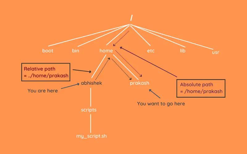 Aboslute and relative path in Ubuntu