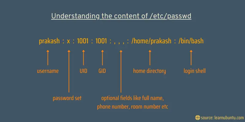 Understanding the content of /etc/passwd file in Linux