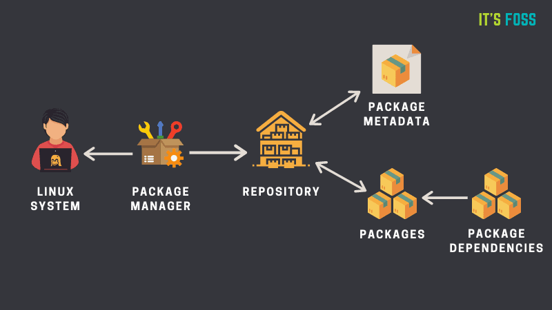 Illustration of a Package management system