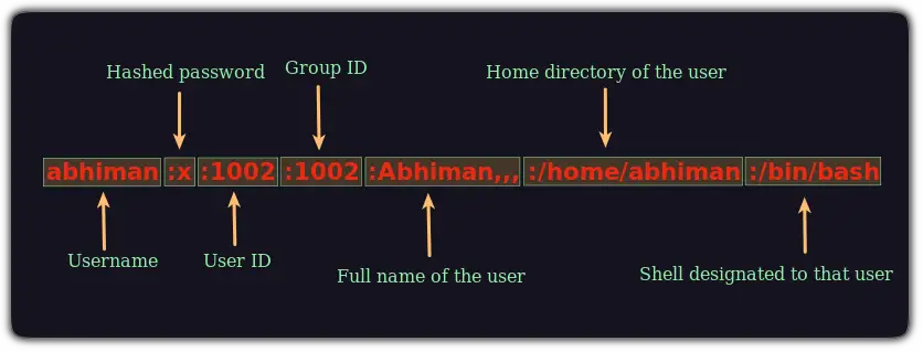 meaning of /etc/passwd file