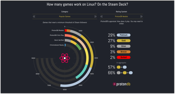 Install Steam And Download Games On Ubuntu Use ProtonDB To Check Game 